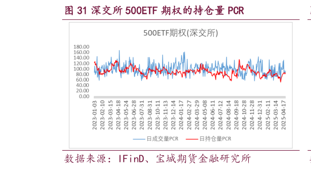 咨询大家深交所 500ETF 期权的持仓量 PCR