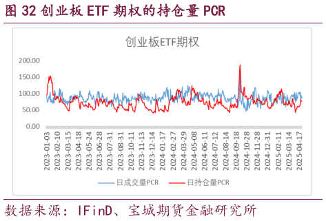 一起讨论下创业板 ETF 期权的持仓量 PCR