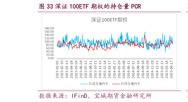 谁能回答深证 100ETF 期权的持仓量 PCR