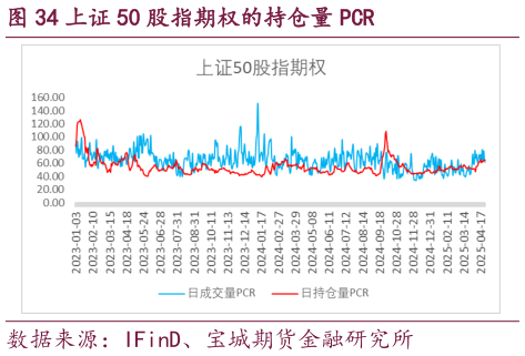 一起讨论下上证 50 股指期权的持仓量 PCR