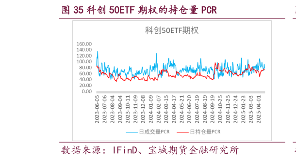 请问一下科创 50ETF 期权的持仓量 PCR