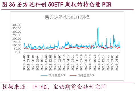 我想了解一下易方达科创 50ETF 期权的持仓量 PCR