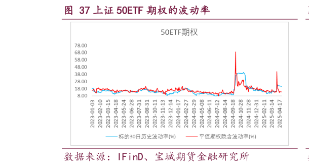 谁知道上证 50ETF 期权的波动率