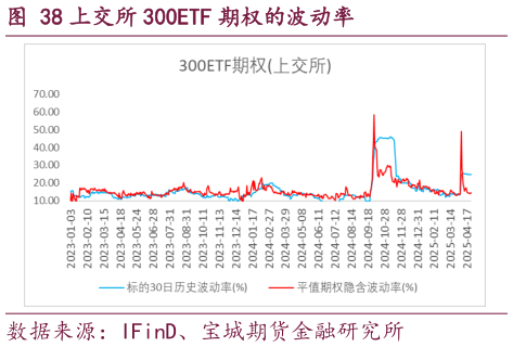 想问下各位网友上交所 300ETF 期权的波动率