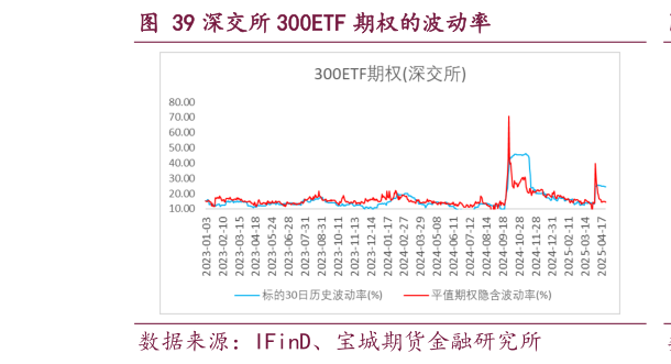 你知道深交所 300ETF 期权的波动率
