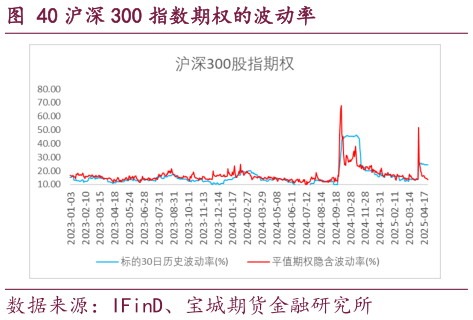 谁能回答沪深 300 指数期权的波动率