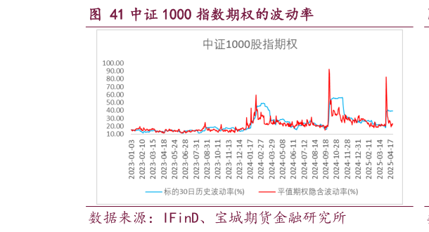 怎样理解中证 1000 指数期权的波动率