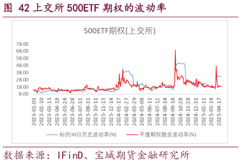 你知道上交所 500ETF 期权的波动率