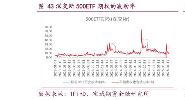 我想了解一下深交所 500ETF 期权的波动率
