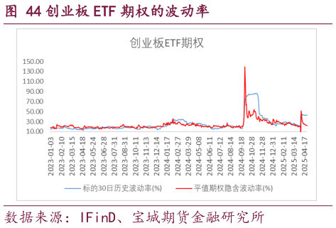 你知道创业板 ETF 期权的波动率