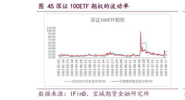 想关注一下深证 100ETF 期权的波动率
