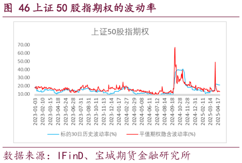 谁能回答上证 50 股指期权的波动率