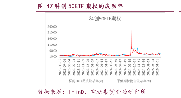 怎样理解科创 50ETF 期权的波动率
