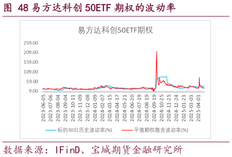 想问下各位网友易方达科创 50ETF 期权的波动率