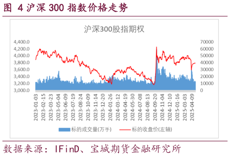 如何了解沪深 300 指数价格走势?