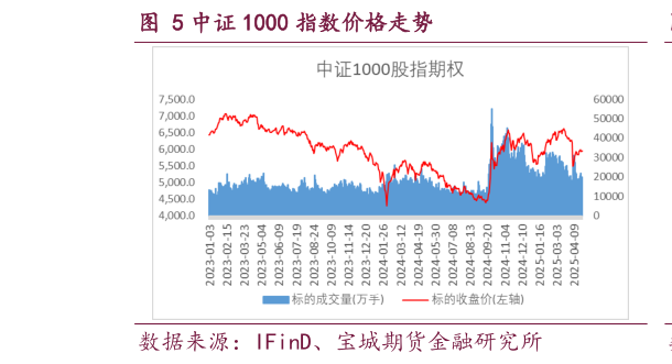 怎样理解中证 1000 指数价格走势?
