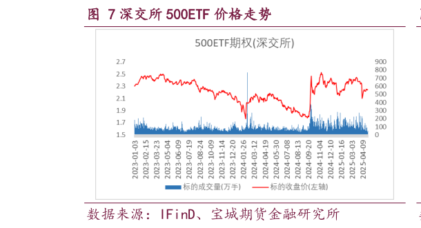 如何才能深交所 500ETF 价格走势?