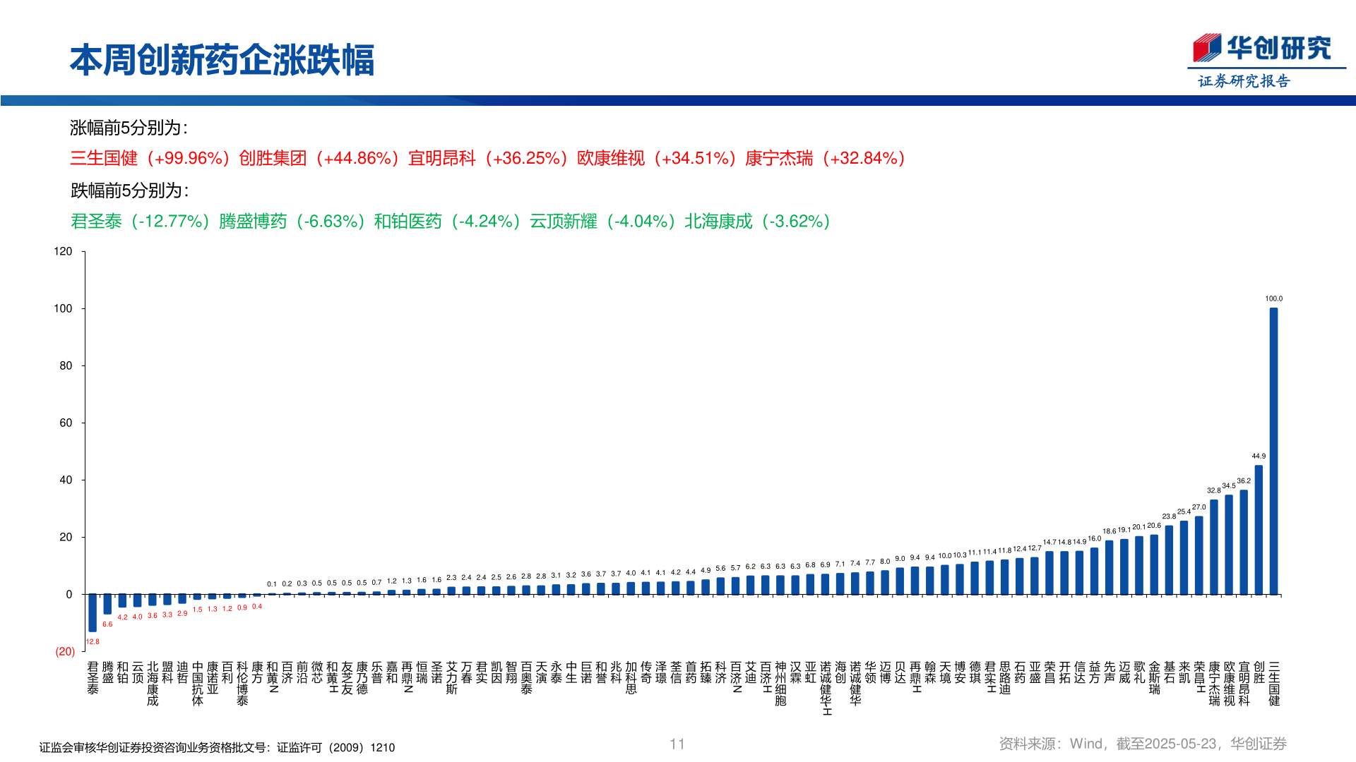 你知道本周创新药企涨跌幅
