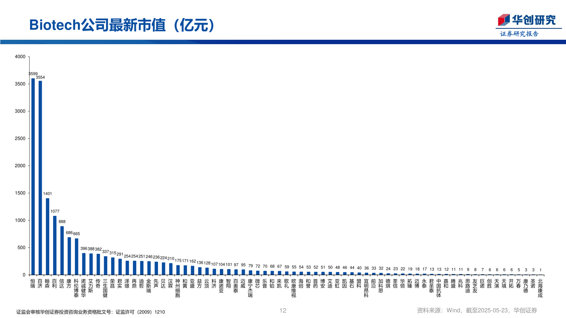 如何才能Biotech公司最新市值（亿元）