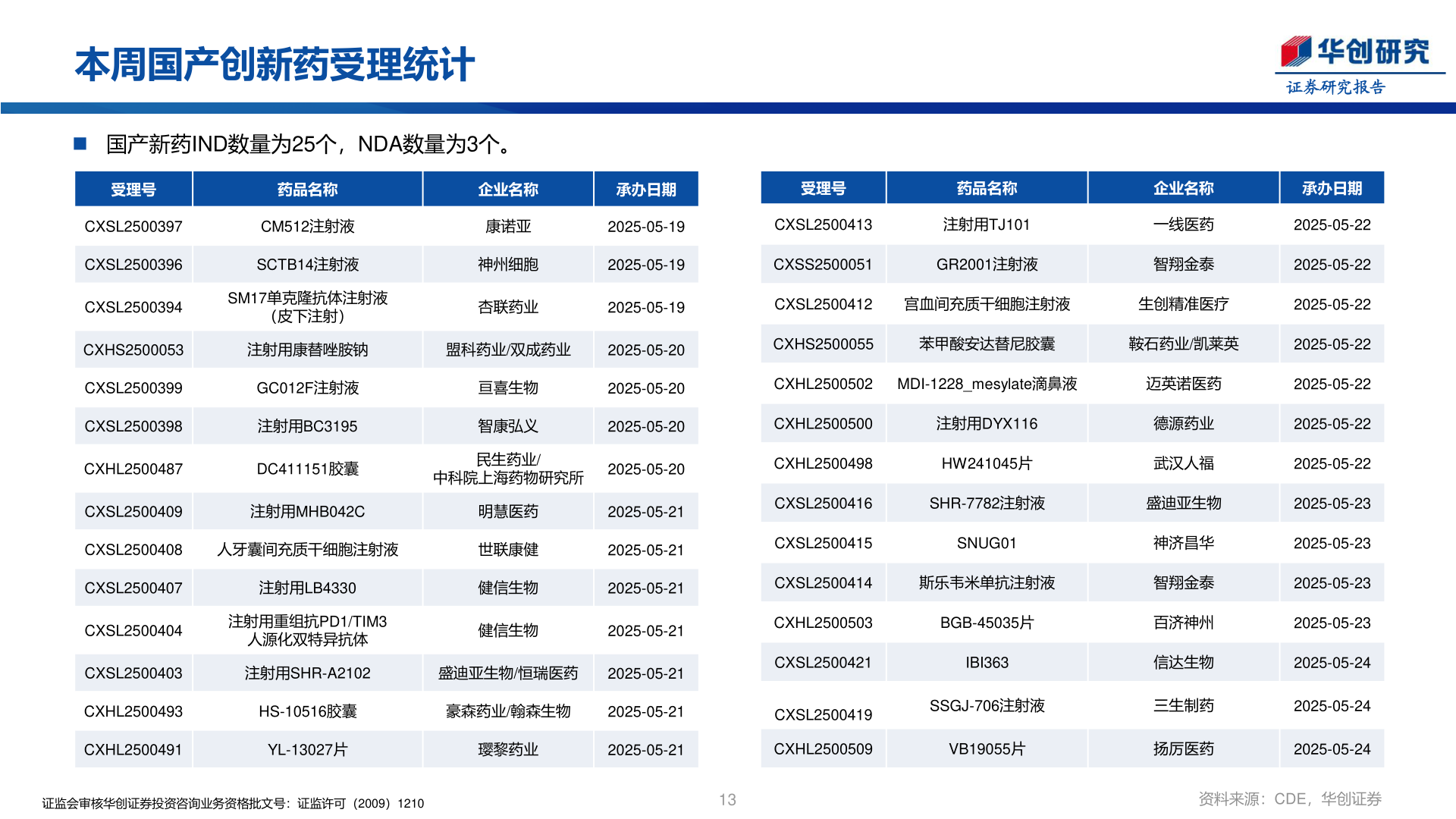 怎样理解本周国产创新药受理统计