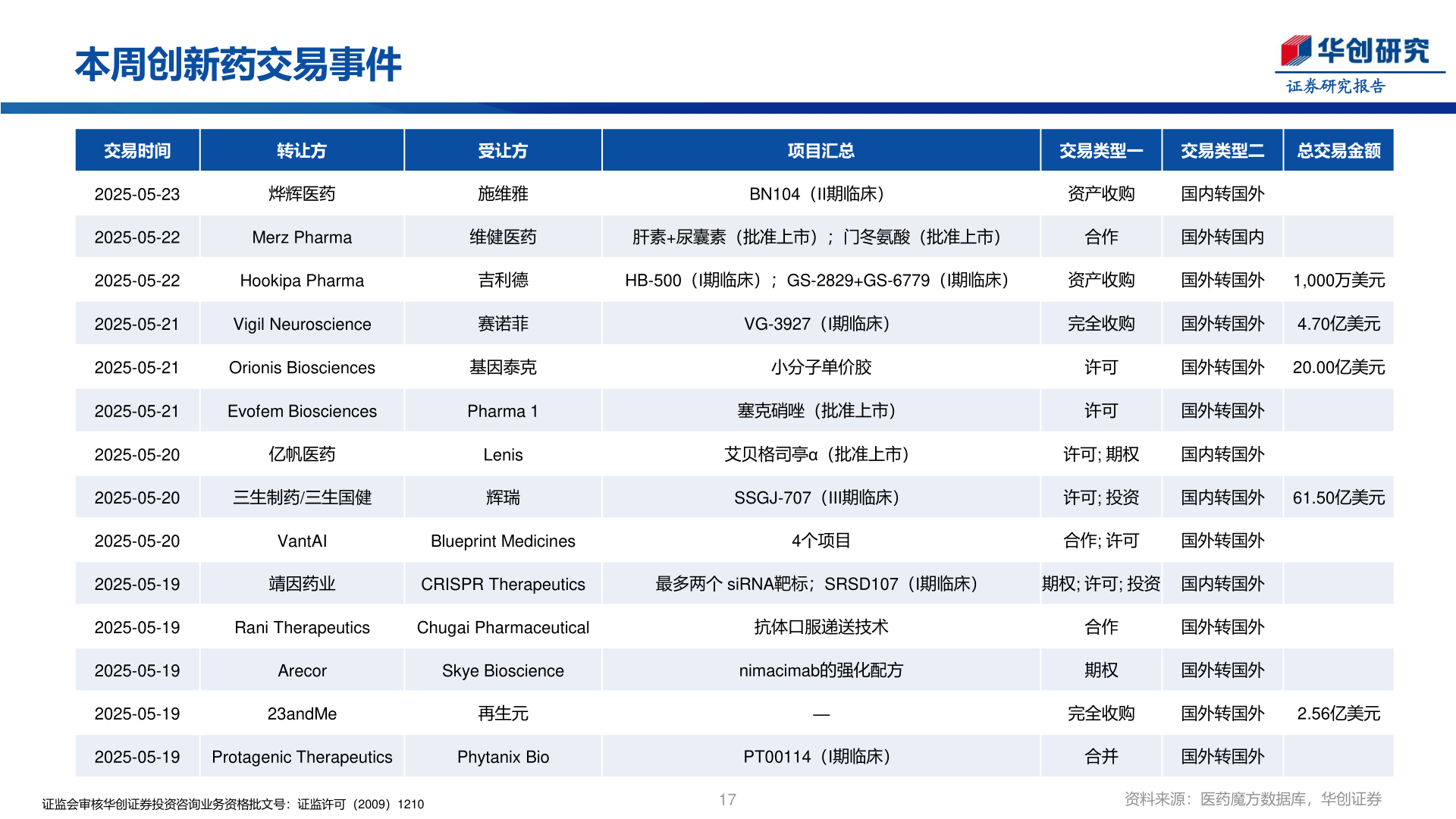 你知道本周创新药交易事件