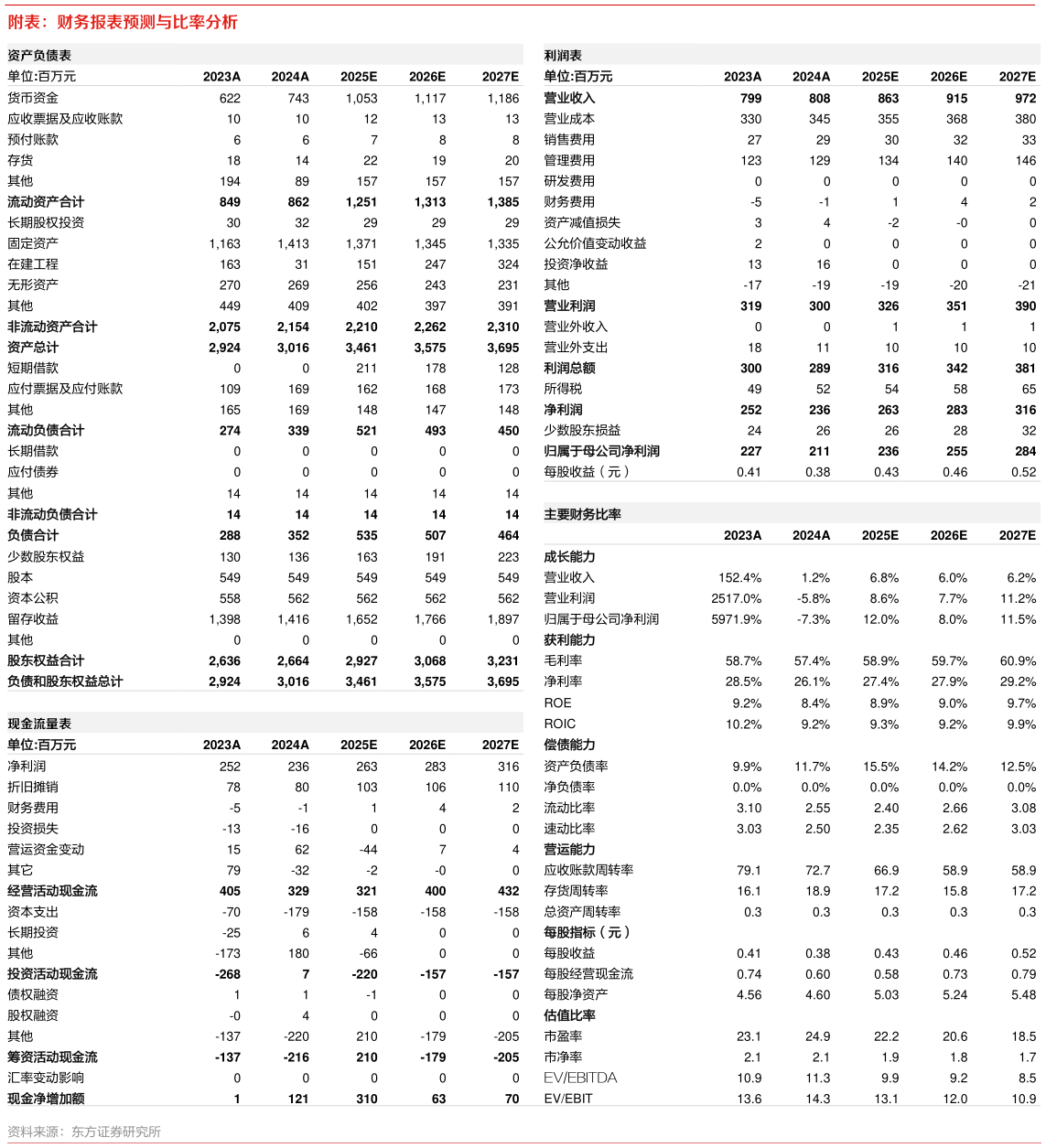 如何才能附表：财务报表预测与比率分析