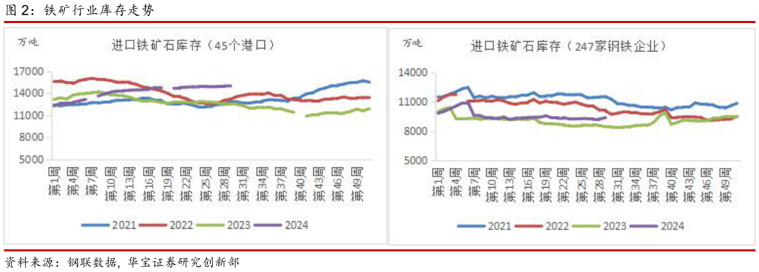 咨询大家铁矿行业库存走势