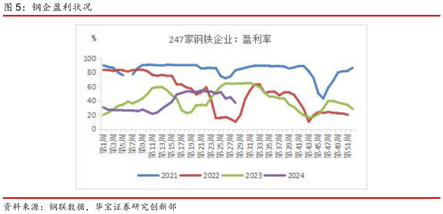 谁知道钢企盈利状况