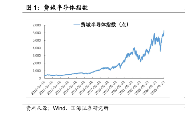 如何解释费城半导体指数