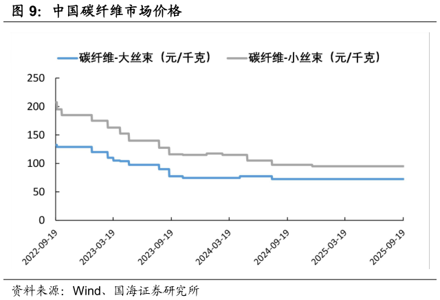 想问下各位网友中国碳纤维市场价格