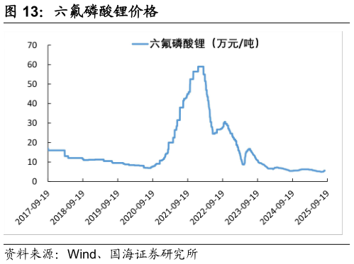 咨询下各位六氟磷酸锂价格