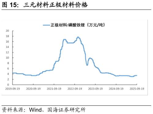如何解释三元材料正极材料价格