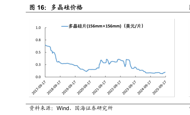 想关注一下多晶硅价格