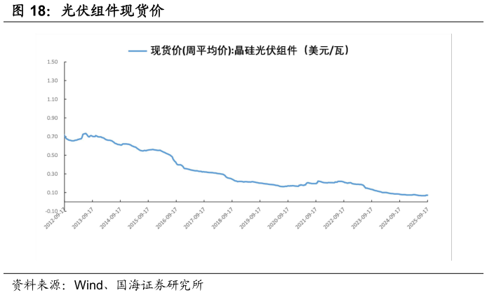 谁能回答光伏组件现货价