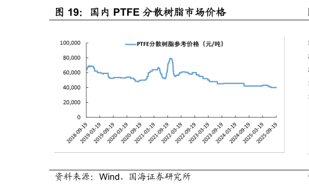 谁能回答国内 PTFE 分散树脂市场价格