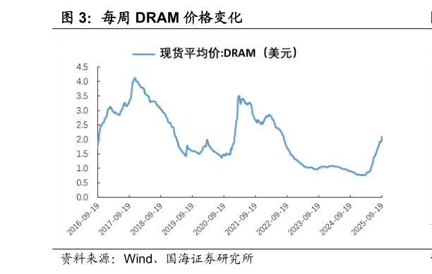 如何了解每周 DRAM 价格变化