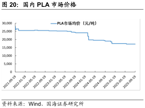 如何了解国内 PLA 市场价格