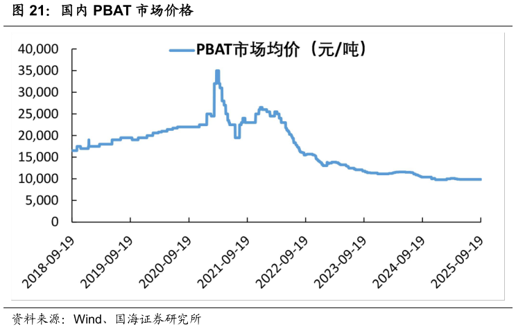 想关注一下国内 PBAT 市场价格