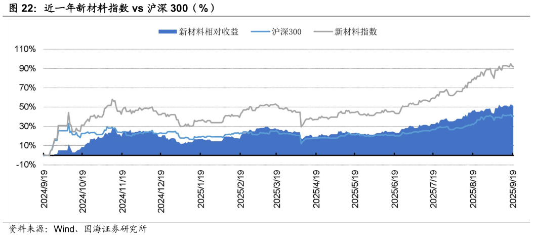 你知道近一年新材料指数 vs 沪深 300（%）