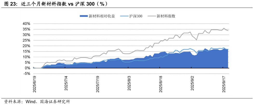 如何解释近三个月新材料指数 vs 沪深 300（%）
