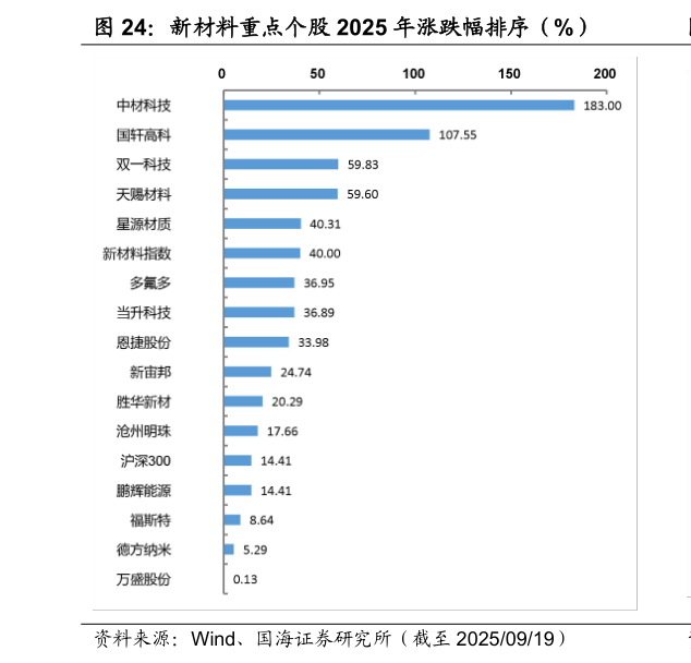 如何了解新材料重点个股 2025 年涨跌幅排序（%）