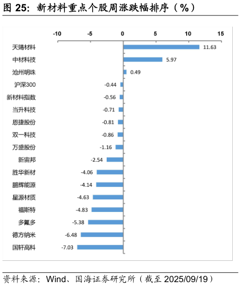 怎样理解新材料重点个股周涨跌幅排序（%）