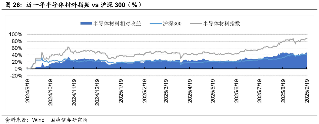 谁能回答近一年半导体材料指数 vs 沪深 300（%）