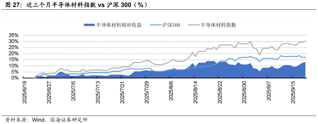怎样理解近三个月半导体材料指数 vs 沪深 300（%）