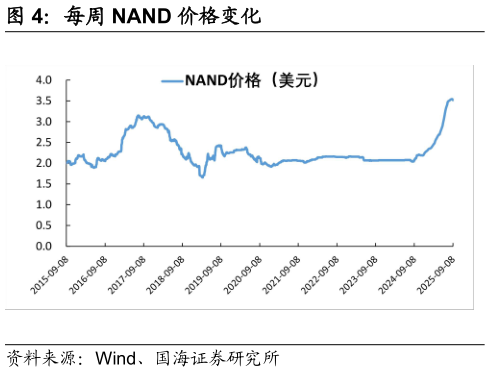 咨询大家每周 NAND 价格变化