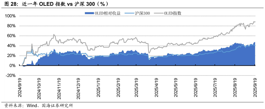 谁知道近一年 OLED 指数 vs 沪深 300（%）