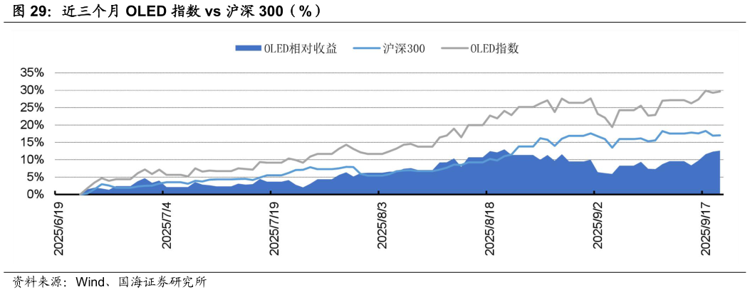 如何了解近三个月 OLED 指数 vs 沪深 300（%）