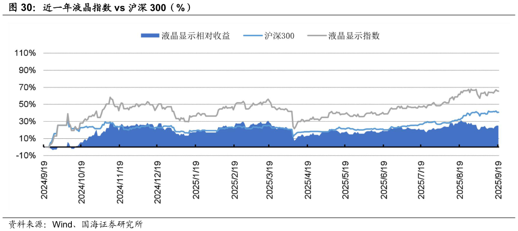 怎样理解近一年液晶指数 vs 沪深 300（%）