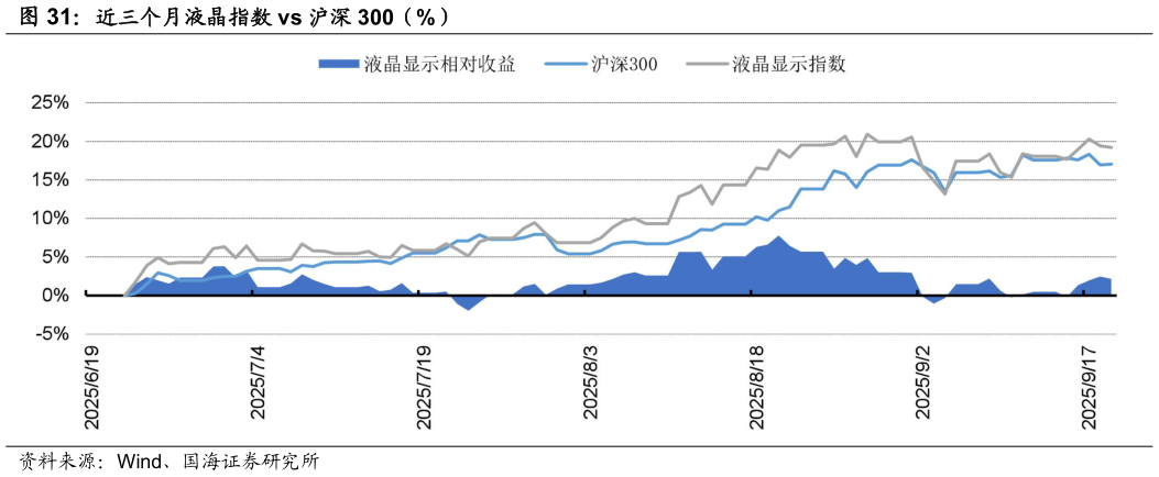 咨询大家近三个月液晶指数 vs 沪深 300（%）