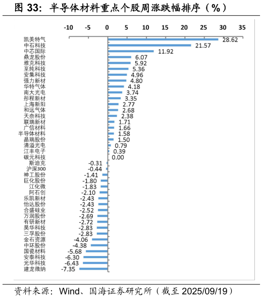 如何了解半导体材料重点个股周涨跌幅排序（%）